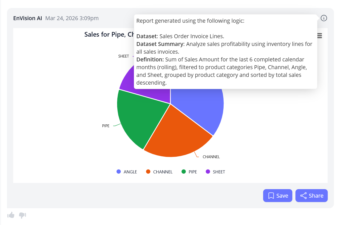 Logic popover showing dataset, summary, and definition for an AI report