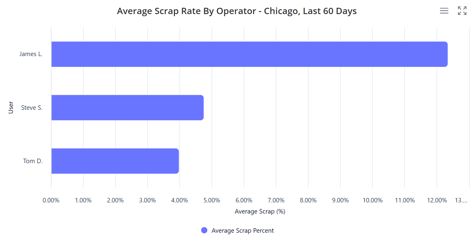 An EnVision AI report — average scrap rate by operator, last 60 days